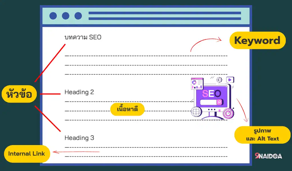 โครงสร้างบทความ SEO ที่มีควรมีหัวข้อ คีย์เวิร์ด รูปภาพ internal link และเนื้อหาที่ดี