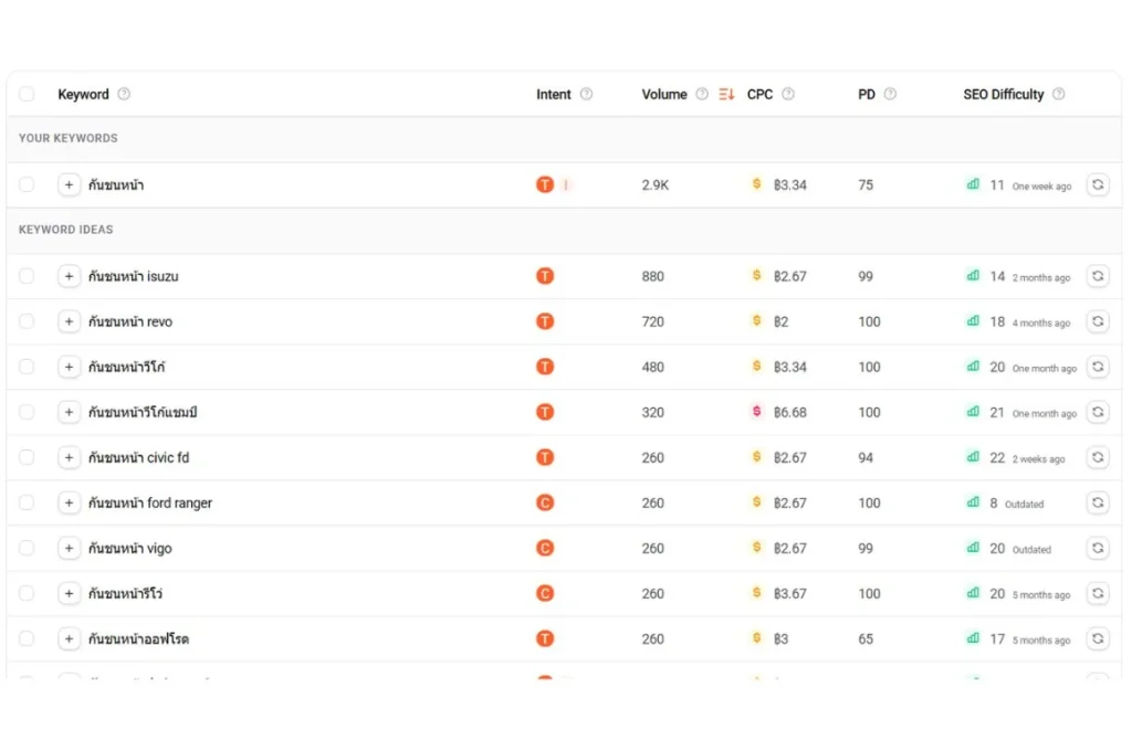 บทความรองรับ Search Volume และ คู่แข่ง